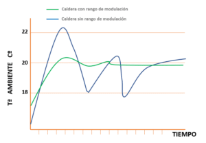 Rango modulación - Warmhaus